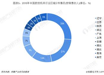 图表5：2018年中国数控机床行业区域分布情况(按销售收入)(单位：%)