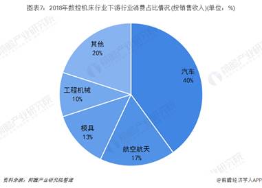 图表7：2018年数控机床行业下游行业消费占比情况(按销售收入)(单位：%)