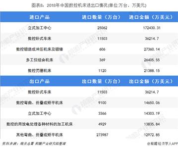 图表8：2018年中国数控机床进出口情况(单位:万台，万美元)