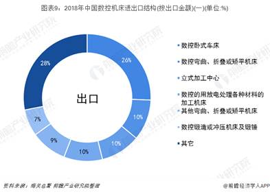 图表9：2018年中国数控机床进出口结构(按出口金额)(一)(单位:%)