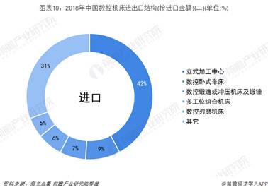 图表10：2018年中国数控机床进出口结构(按进口金额)(二)(单位:%)