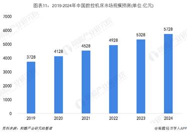 图表11：2019-2024年中国数控机床市场规模预测(单位:亿元)