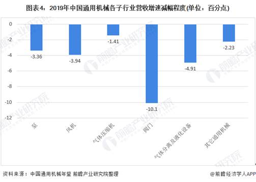 图表4：2019年中国通用机械各子行业营收增速减幅程度(单位：百分点)