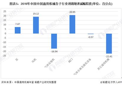 图表5：2019年中国中国通用机械各子行业利润增速减幅程度(单位：百分点)