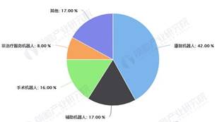 2018年中国医疗机器人产品种类占比统计情况