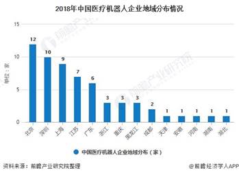 2018年中国医疗机器人企业地域分布情况