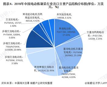 图表4：2019年中国电动机制造行业出口主要产品结构分布图(单位：万美元，%)