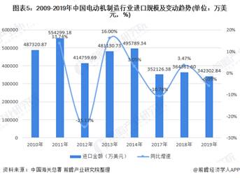 图表5：2009-2019年中国电动机制造行业进口规模及变动趋势(单位：万美元，%)