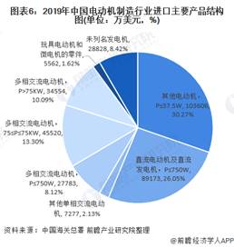 图表6：2019年中国电动机制造行业进口主要产品结构图(单位：万美元，%)