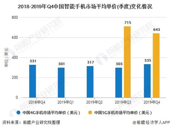 2018-2019年Q4中国智能手机市场平均单价(季度)变化情况