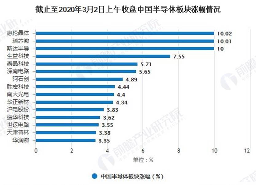 截止至2020年3月2日上午收盘中国半导体板块涨幅情况