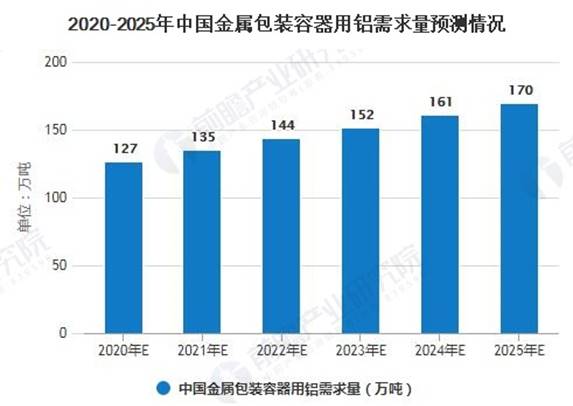 2020-2025年中国金属包装容器用铝需求量预测情况