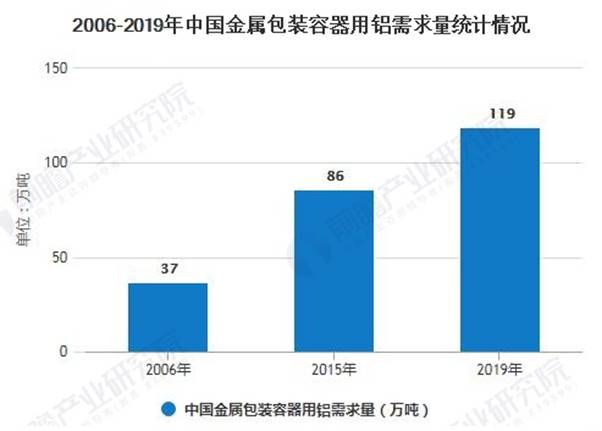 2006-2019年中国金属包装容器用铝需求量统计情况