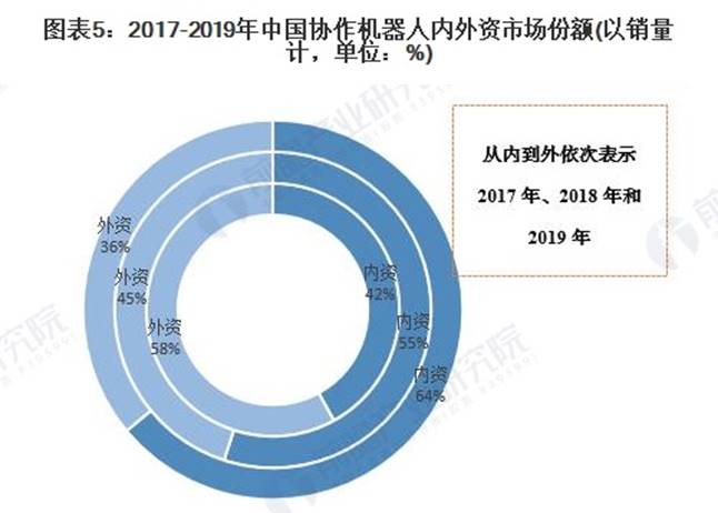 图表5：2017-2019年中国协作机器人内外资市场份额(以销量计，单位：%)