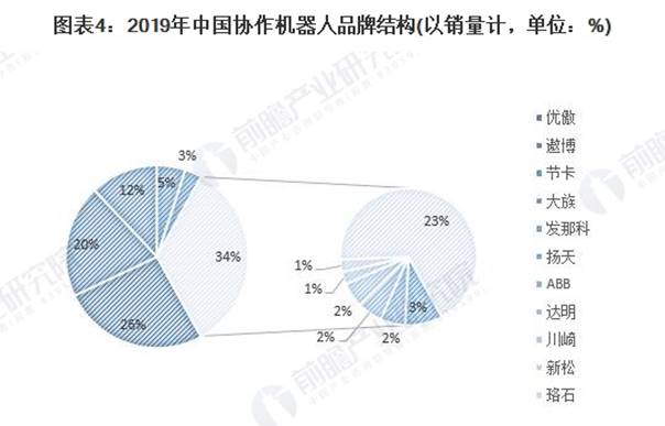 图表4：2019年中国协作机器人品牌结构(以销量计，单位：%)