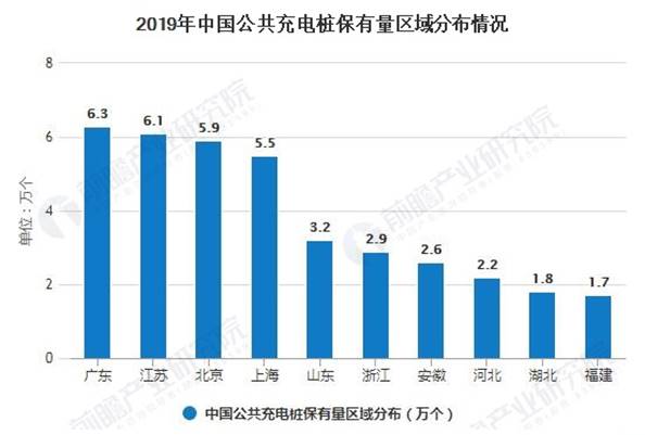 2019年中国公共充电桩保有量区域分布情况