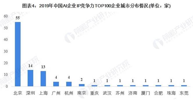 图表4：2019年中国AI企业IP竞争力TOP100企业城市分布情况(单位：家)