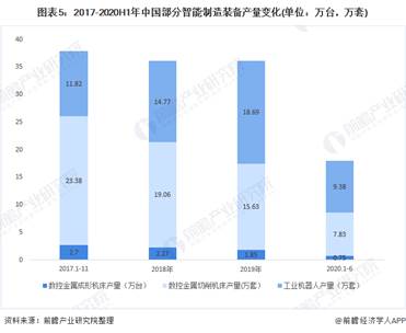 图表5：2017-2020H1年中国部分智能制造装备产量变化(单位：万台，万套)