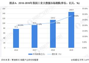 图表4：2016-2019年我国工业大数据市场规模(单位：亿元，%)