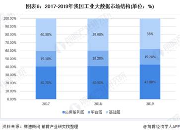 图表6：2017-2019年我国工业大数据市场结构(单位：%)