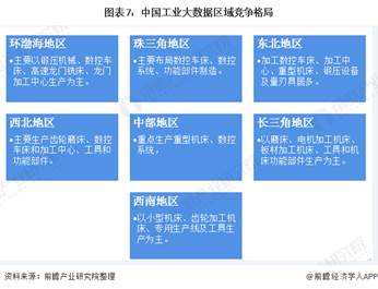 图表7：中国工业大数据区域竞争格局