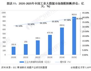 图表11：2020-2025年中国工业大数据市场规模预测(单位：亿元，%)