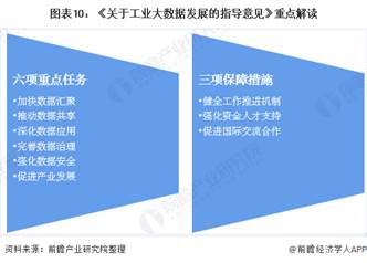 图表10：《关于工业大数据发展的指导意见》重点解读